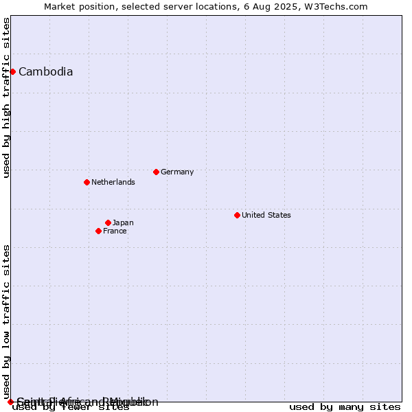 Market position of Cambodia vs. Saint Pierre and Miquelon vs. Central African Republic