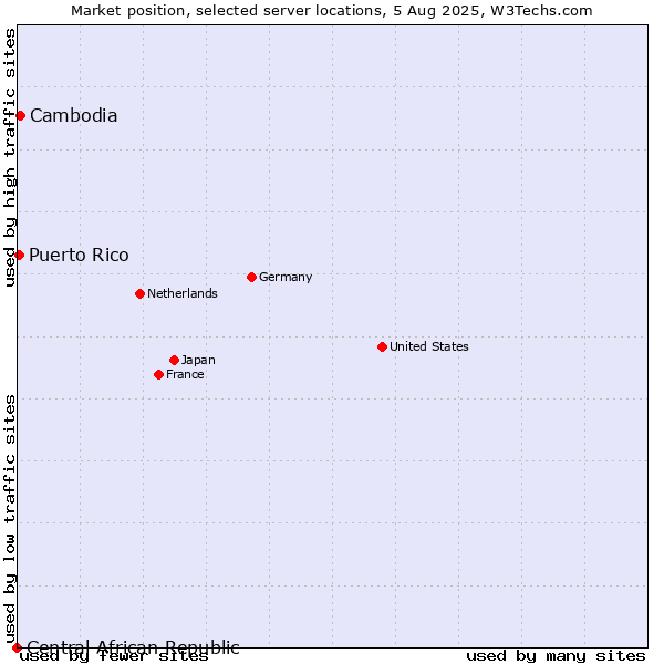 Market position of Cambodia vs. Puerto Rico vs. Central African Republic