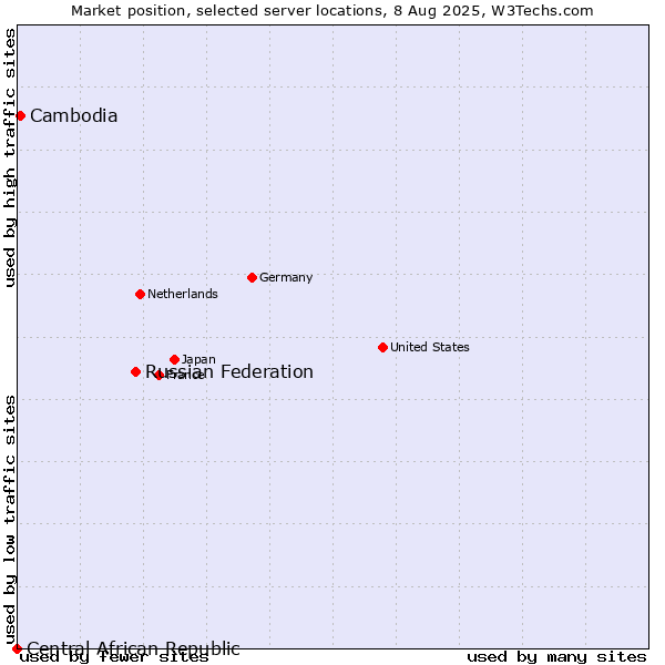 Market position of Russian Federation vs. Cambodia vs. Central African Republic