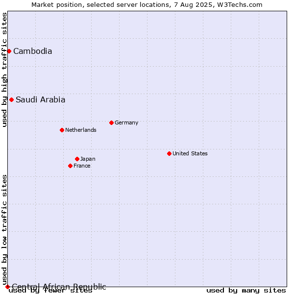 Market position of Saudi Arabia vs. Cambodia vs. Central African Republic
