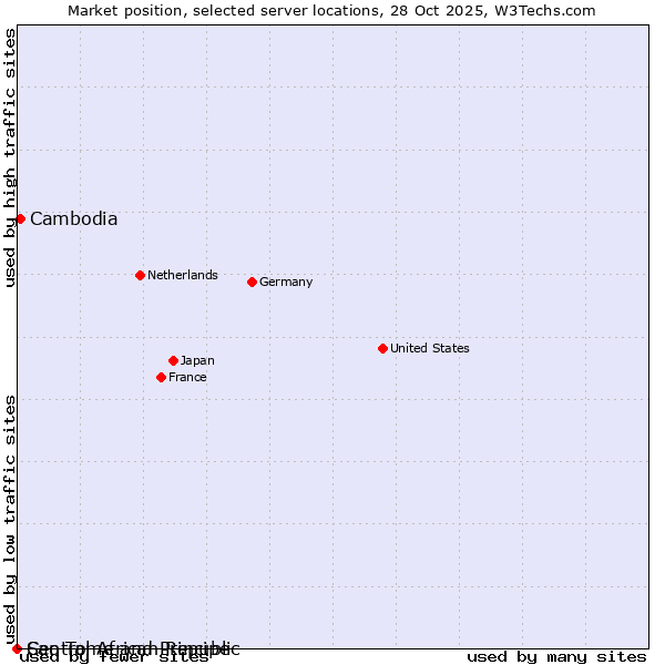 Market position of Cambodia vs. Sao Tome and Principe vs. Central African Republic