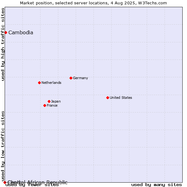 Market position of Cambodia vs. Chad vs. Central African Republic
