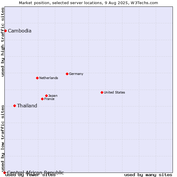 Market position of Thailand vs. Cambodia vs. Central African Republic