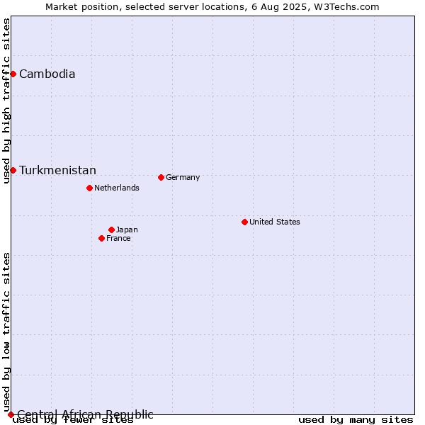 Market position of Turkmenistan vs. Cambodia vs. Central African Republic