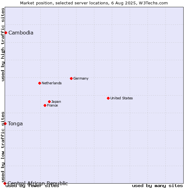 Market position of Cambodia vs. Tonga vs. Central African Republic