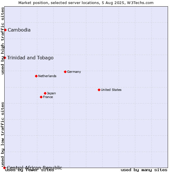 Market position of Cambodia vs. Trinidad and Tobago vs. Central African Republic