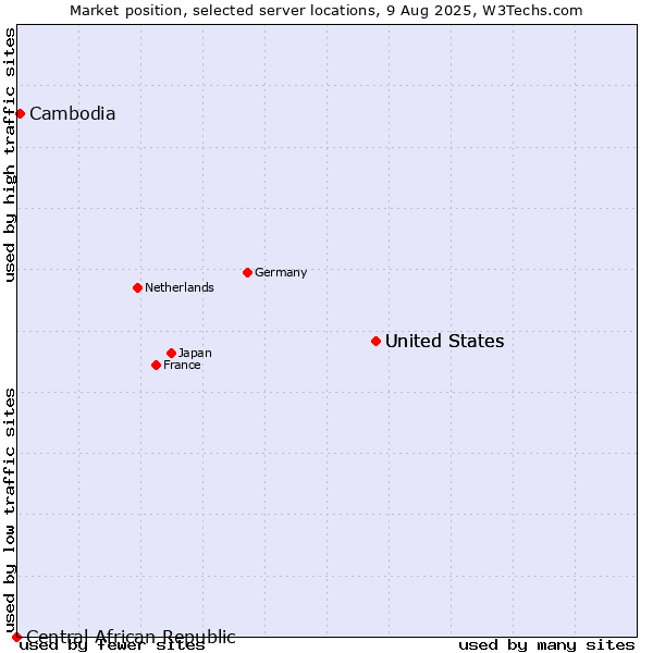 Market position of United States vs. Cambodia vs. Central African Republic