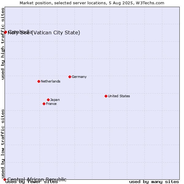 Market position of Cambodia vs. Holy See (Vatican City State) vs. Central African Republic
