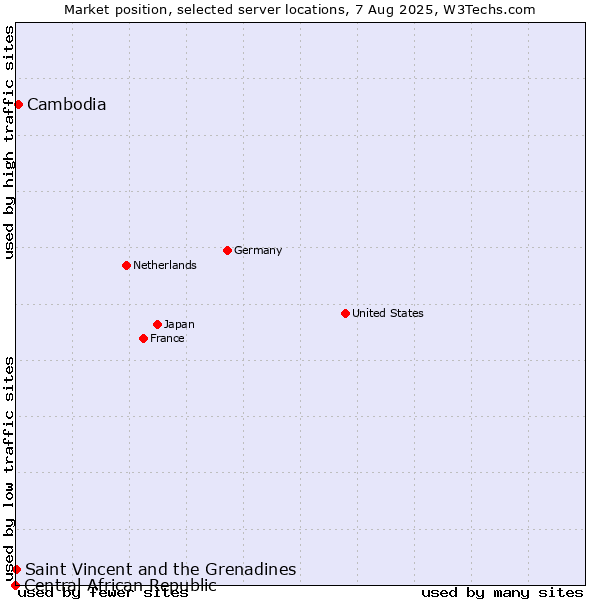 Market position of Cambodia vs. Saint Vincent and the Grenadines vs. Central African Republic