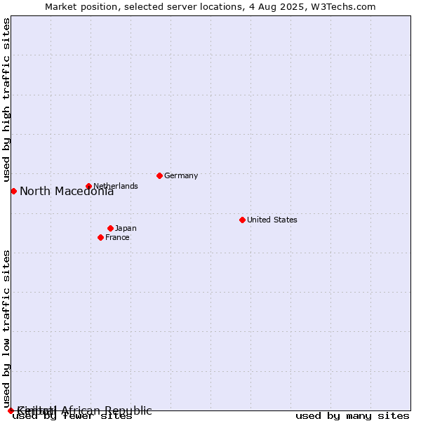 Market position of North Macedonia vs. Central African Republic vs. Kiribati