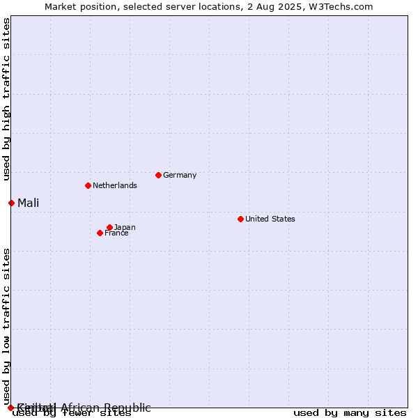 Market position of Mali vs. Central African Republic vs. Kiribati