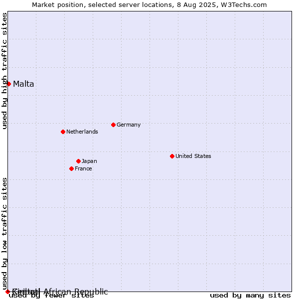 Market position of Malta vs. Central African Republic vs. Kiribati