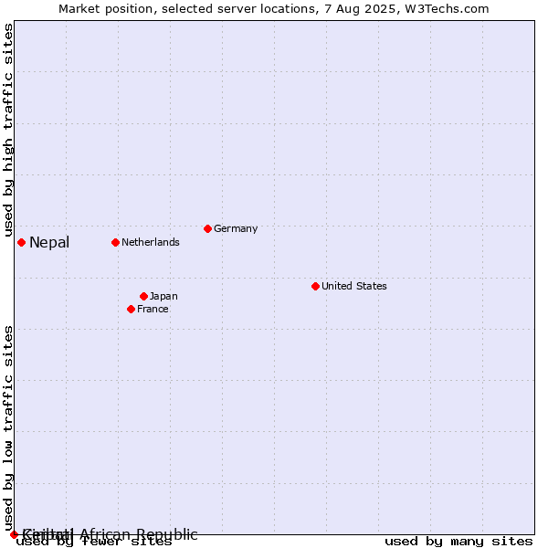 Market position of Nepal vs. Central African Republic vs. Kiribati