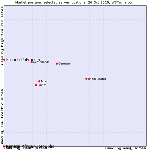 Market position of French Polynesia vs. Central African Republic vs. Kiribati