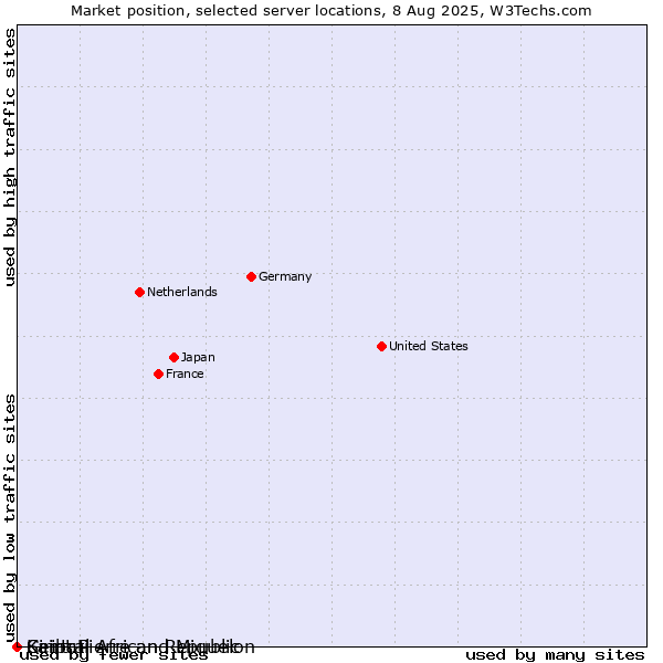 Market position of Saint Pierre and Miquelon vs. Central African Republic vs. Kiribati