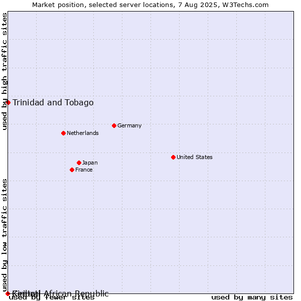 Market position of Trinidad and Tobago vs. Central African Republic vs. Kiribati