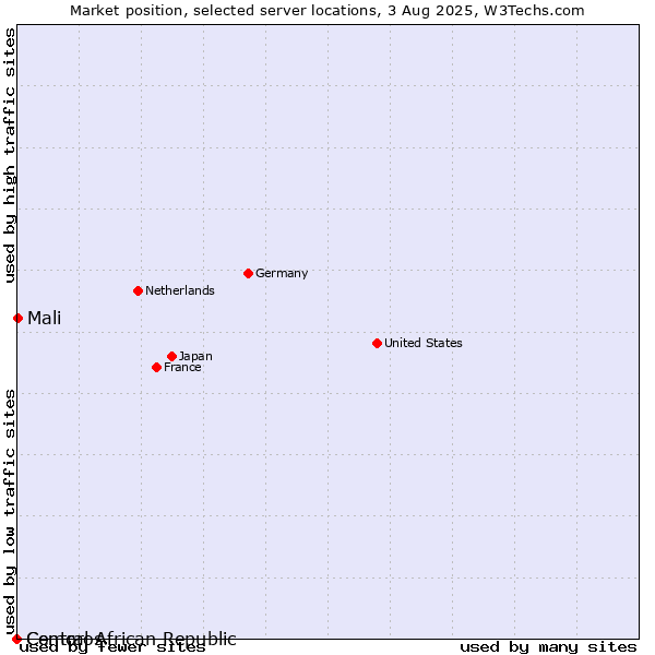 Market position of Mali vs. Comoros vs. Central African Republic
