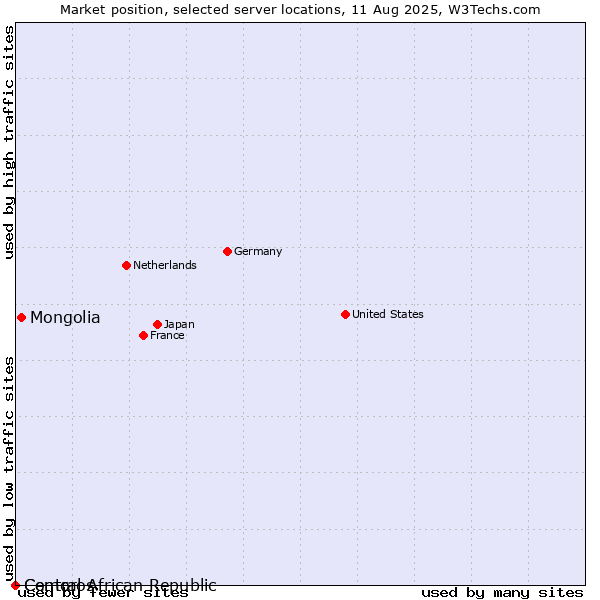Market position of Mongolia vs. Central African Republic vs. Comoros