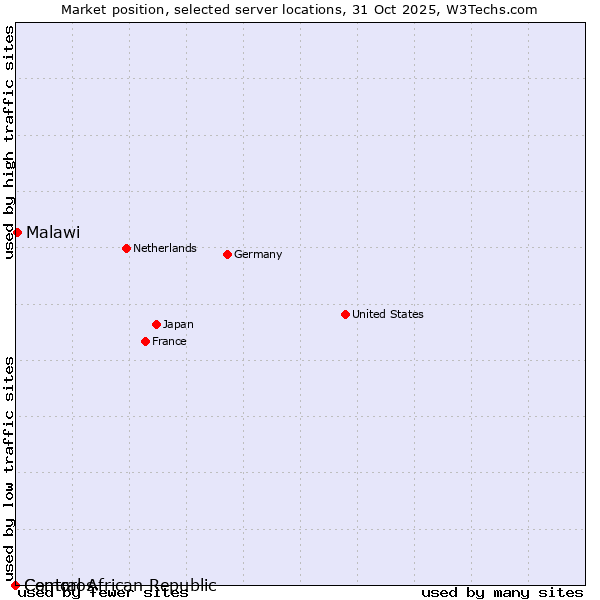 Market position of Malawi vs. Comoros vs. Central African Republic
