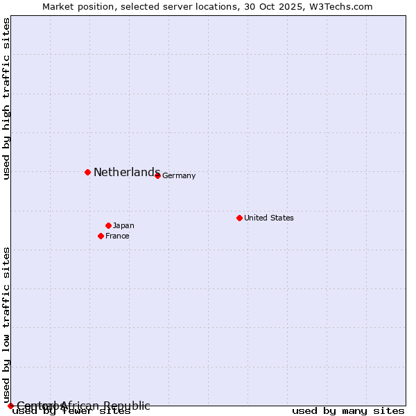 Market position of Netherlands and territories vs. Comoros vs. Central African Republic