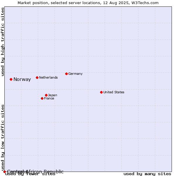 Market position of Norway vs. Central African Republic vs. Comoros