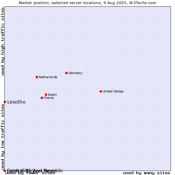 Market position of Lesotho vs. Saint Kitts And Nevis vs. Central African Republic