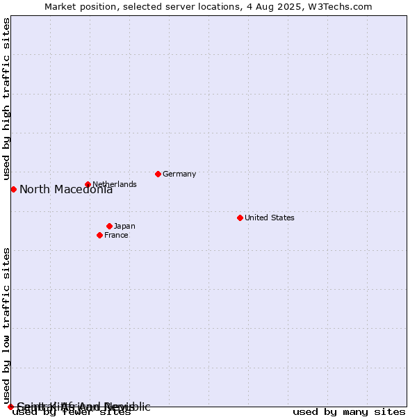 Market position of North Macedonia vs. Saint Kitts And Nevis vs. Central African Republic