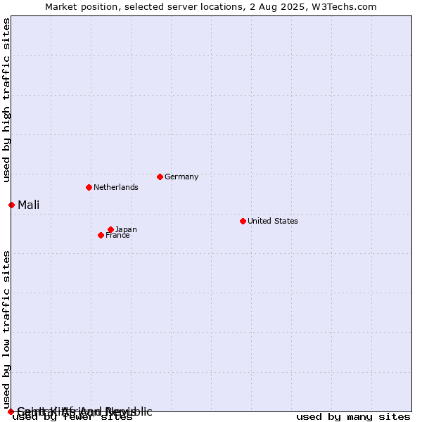 Market position of Mali vs. Saint Kitts And Nevis vs. Central African Republic