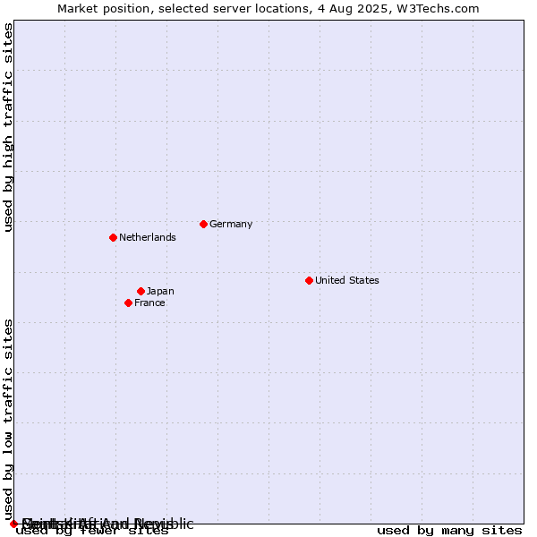 Market position of Saint Kitts And Nevis vs. Montserrat vs. Central African Republic