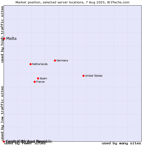 Market position of Malta vs. Saint Kitts And Nevis vs. Central African Republic