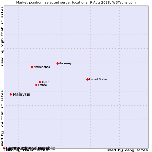 Market position of Malaysia vs. Saint Kitts And Nevis vs. Central African Republic