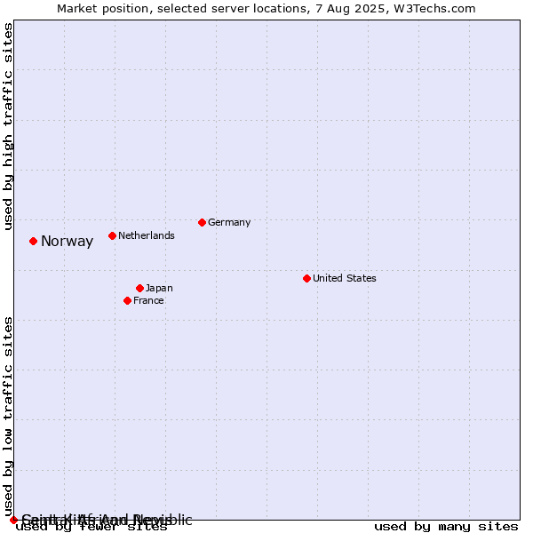 Market position of Norway vs. Saint Kitts And Nevis vs. Central African Republic