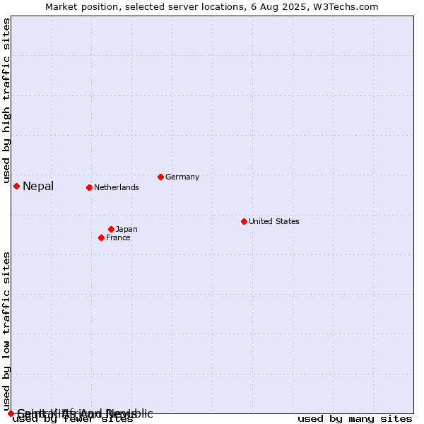 Market position of Nepal vs. Saint Kitts And Nevis vs. Central African Republic