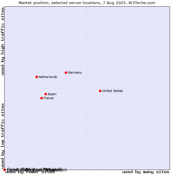 Market position of Saint Kitts And Nevis vs. Saint Pierre and Miquelon vs. Central African Republic