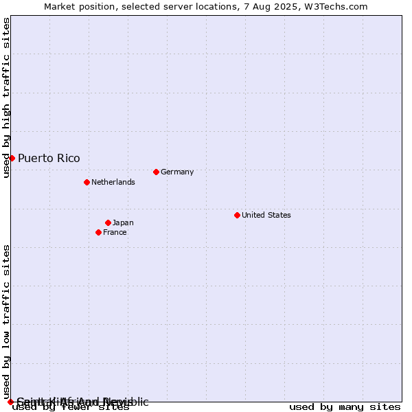 Market position of Puerto Rico vs. Saint Kitts And Nevis vs. Central African Republic