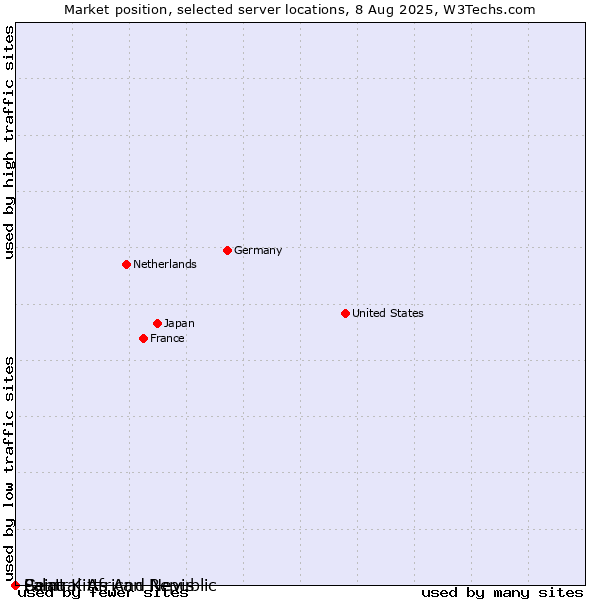 Market position of Palau vs. Saint Kitts And Nevis vs. Central African Republic