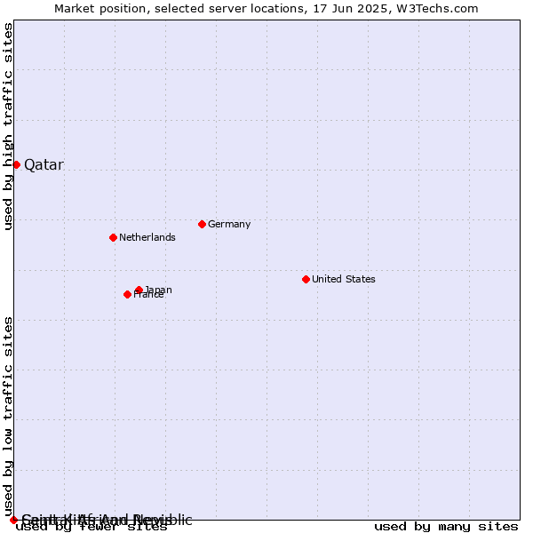 Market position of Qatar vs. Saint Kitts And Nevis vs. Central African Republic