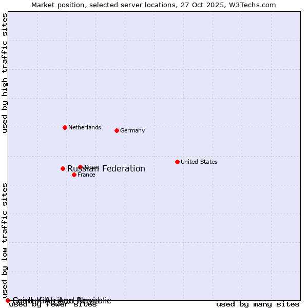 Market position of Russian Federation vs. Central African Republic vs. Saint Kitts And Nevis