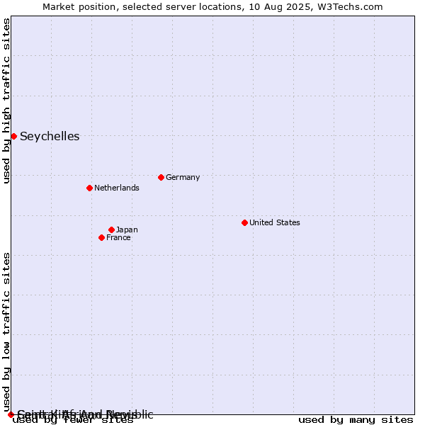 Market position of Seychelles vs. Saint Kitts And Nevis vs. Central African Republic
