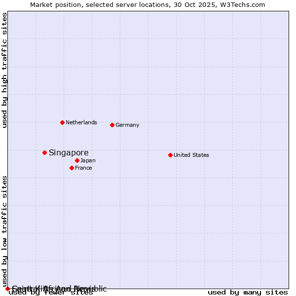 Market position of Singapore vs. Central African Republic vs. Saint Kitts And Nevis