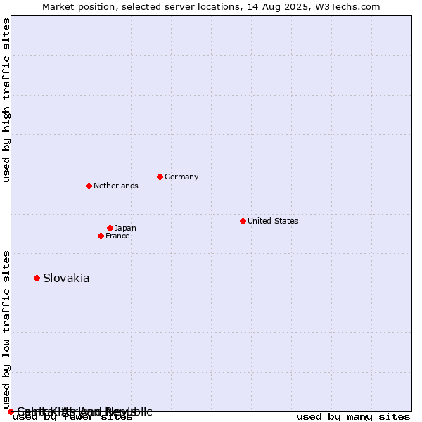 Market position of Slovakia vs. Saint Kitts And Nevis vs. Central African Republic