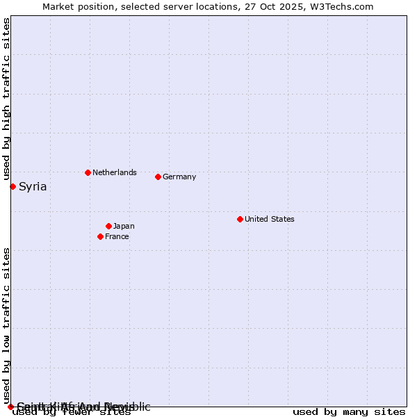 Market position of Syria vs. Central African Republic vs. Saint Kitts And Nevis