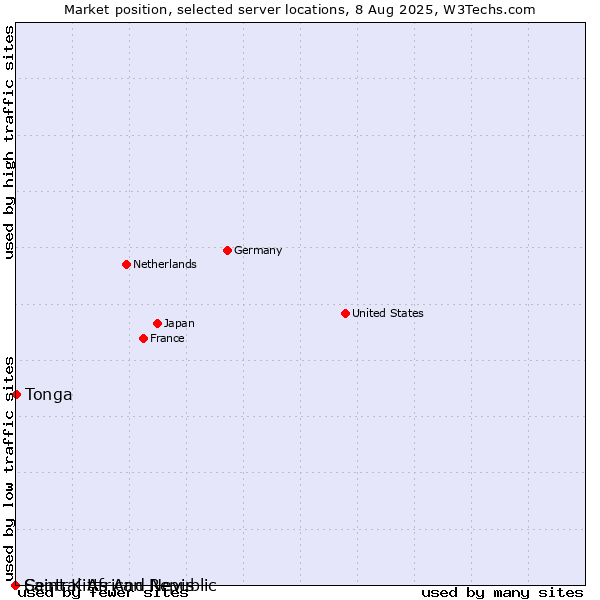 Market position of Tonga vs. Saint Kitts And Nevis vs. Central African Republic