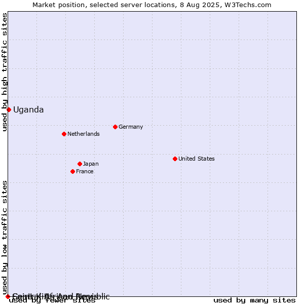Market position of Uganda vs. Saint Kitts And Nevis vs. Central African Republic
