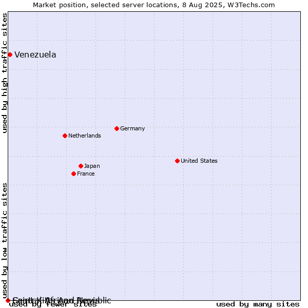 Market position of Venezuela vs. Saint Kitts And Nevis vs. Central African Republic