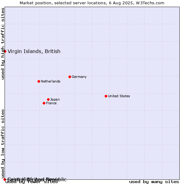 Market position of Virgin Islands, British vs. Saint Kitts And Nevis vs. Central African Republic