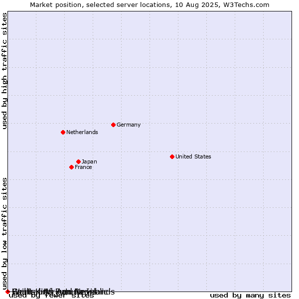 Market position of Saint Kitts And Nevis vs. Wallis and Futuna Islands vs. Central African Republic