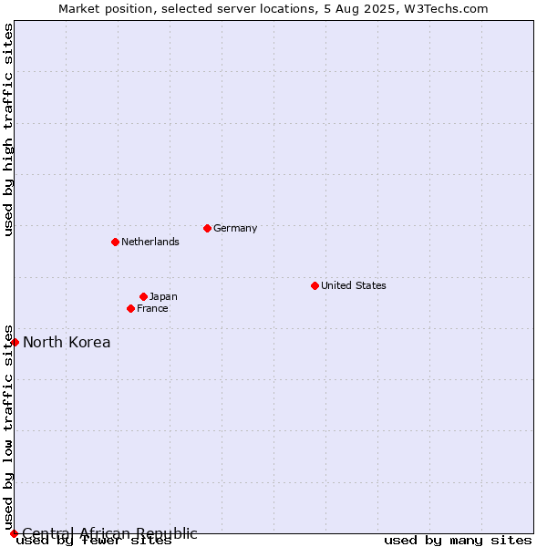 Market position of North Korea vs. Central African Republic