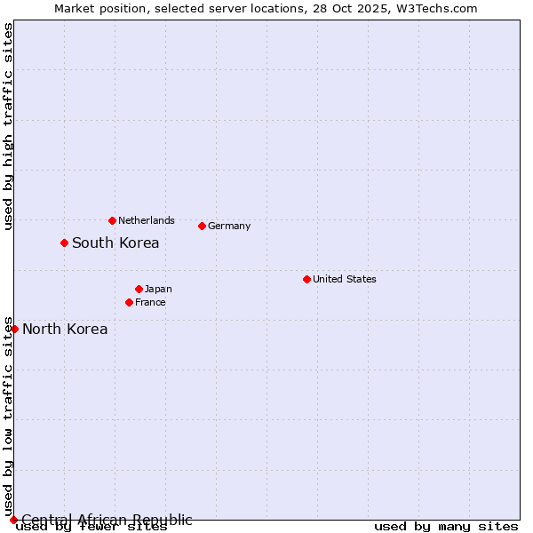 Market position of South Korea vs. North Korea vs. Central African Republic
