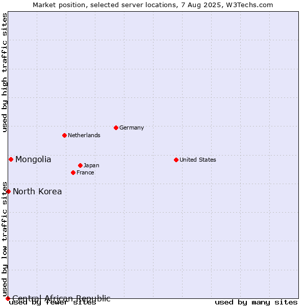 Market position of Mongolia vs. North Korea vs. Central African Republic